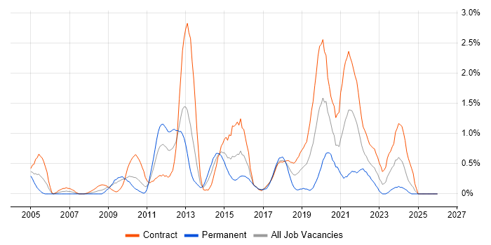 Virtual Machines job vacancy trend in Swindon