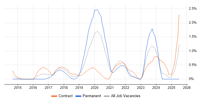 Job vacancy trend for Virtual Private Cloud in Swindon