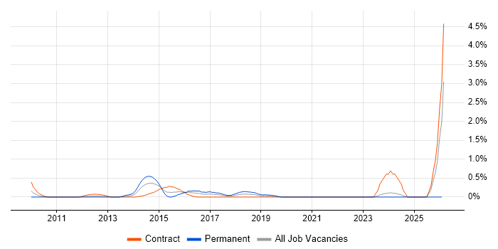 Virtualisation Engineer job vacancy trend in Swindon