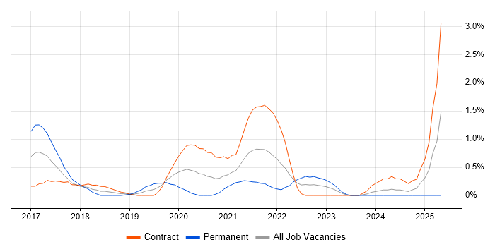 Job vacancy trend for Visualforce in Swindon