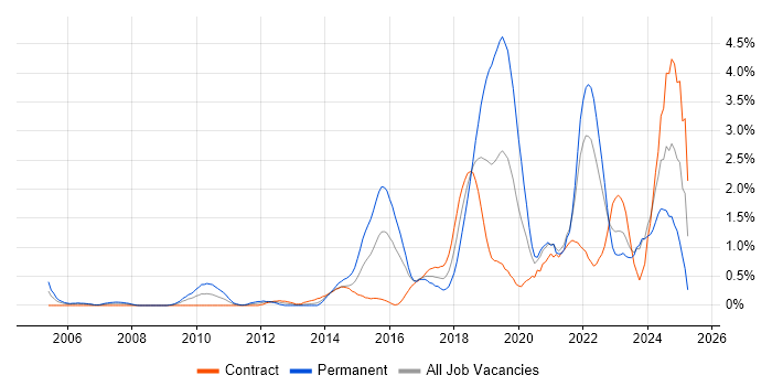 Job vacancy trend for Visualisation in Swindon Job vacancy trend for Visualisation in Swindon