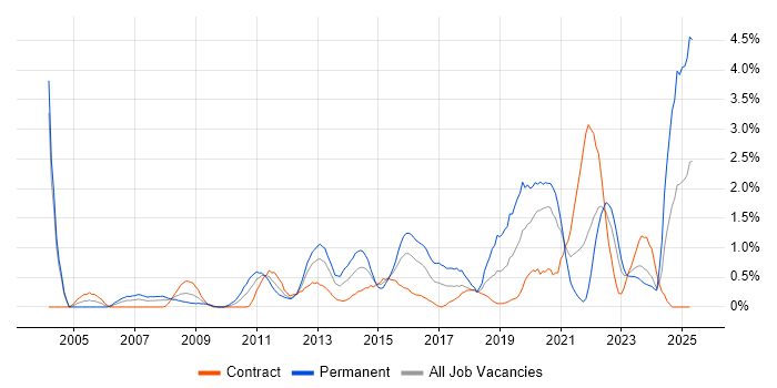 Job vacancy trend for VLAN in Swindon Job vacancy trend for VLAN in Swindon