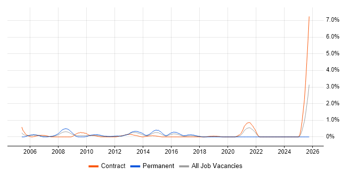 VMware Consultant job vacancy trend in Swindon