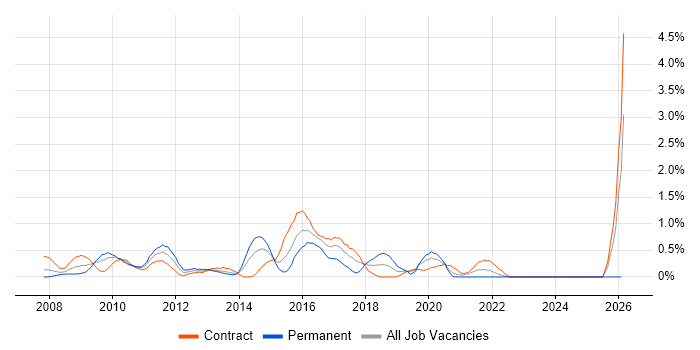 VMware Engineer job vacancy trend in Swindon