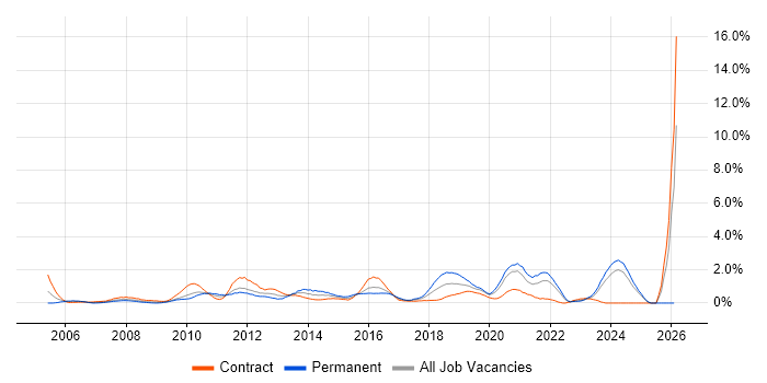 VMware ESXi job vacancy trend in Swindon