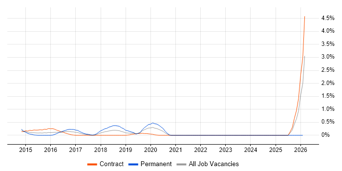 VMware Infrastructure Engineer job vacancy trend in Swindon