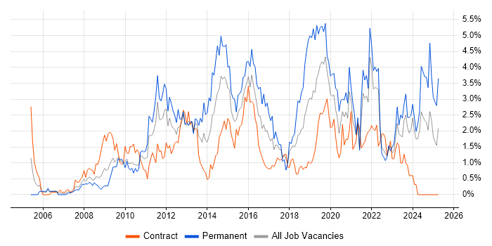 Job vacancy trend for VMware Infrastructure in Swindon Job vacancy trend for VMware Infrastructure in Swindon