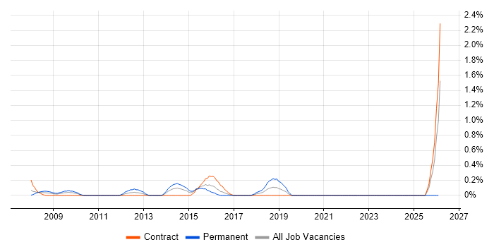 VMware Support Engineer job vacancy trend in Swindon