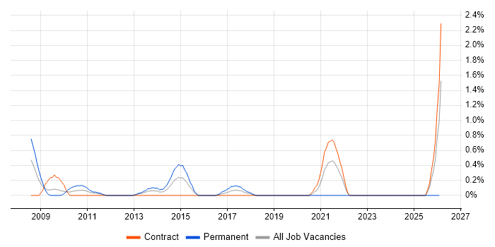 VMware Technical Consultant job vacancy trend in Swindon
