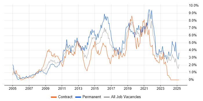 Job vacancy trend for VMware in Swindon Job vacancy trend for VMware in Swindon
