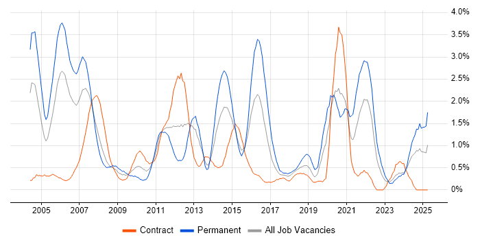 Job vacancy trend for VoIP in Swindon Job vacancy trend for VoIP in Swindon