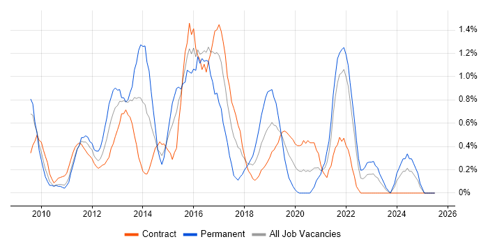 Job vacancy trend for vSphere in Swindon