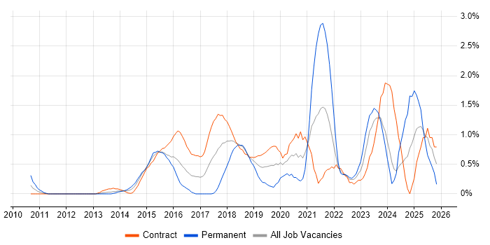 Vulnerability Management job vacancy trend in Swindon