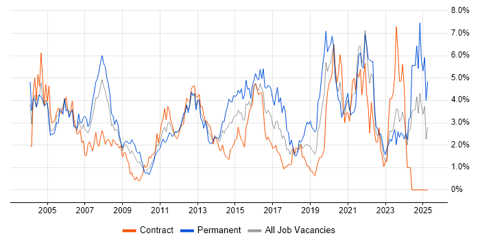 Job vacancy trend for WAN in Swindon Job vacancy trend for WAN in Swindon
