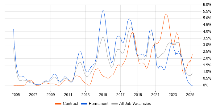 Job vacancy trend for Waterfall in Swindon