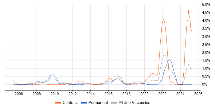 Job vacancy trend for Wealth Management in Swindon