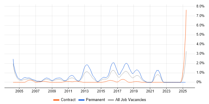 Job vacancy trend for Web Application Development in Swindon