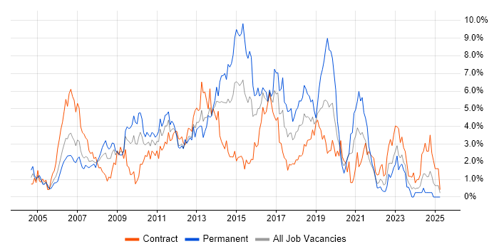 Job vacancy trend for Web Services in Swindon