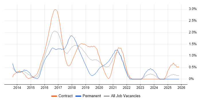 WebDriver job vacancy trend in Swindon