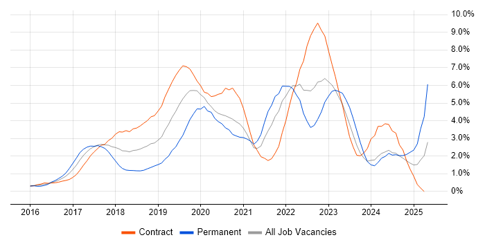 Job vacancy trend for Windows 10 in Swindon Job vacancy trend for Windows 10 in Swindon