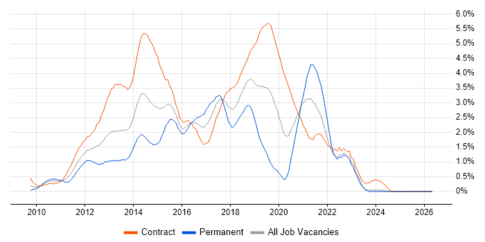 Windows 7 job vacancy trend in Swindon