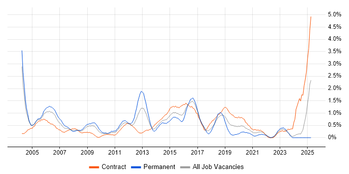 Job vacancy trend for Windows Engineer in Swindon