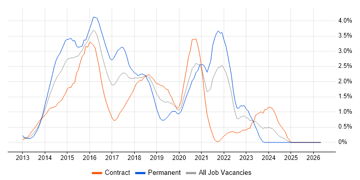 Windows Server 2012 job vacancy trend in Swindon