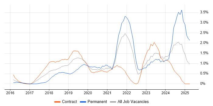 Job vacancy trend for Windows Server 2016 in Swindon Job vacancy trend for Windows Server 2016 in Swindon