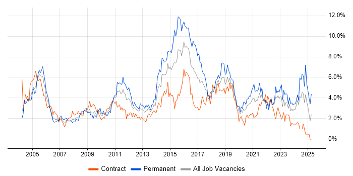 Job vacancy trend for Windows Server in Swindon Job vacancy trend for Windows Server in Swindon