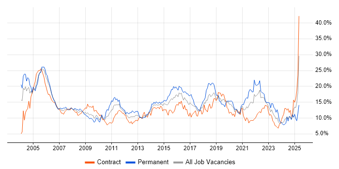 Job vacancy trend for Windows in Swindon