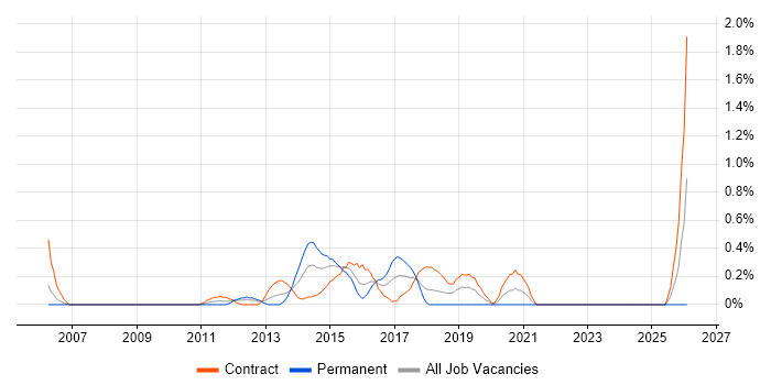 Wintel Engineer job vacancy trend in Swindon