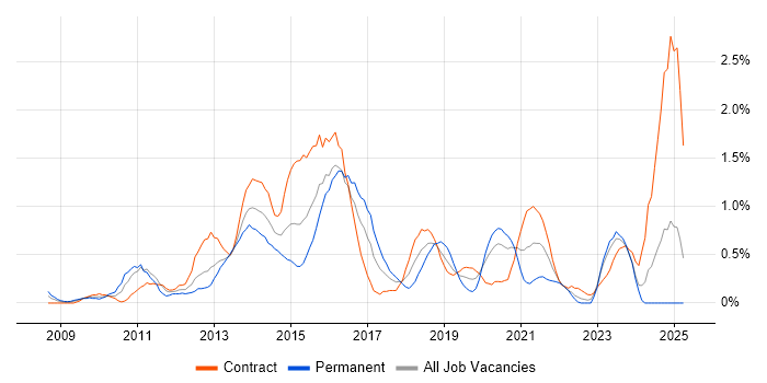 Job vacancy trend for Wireframes in Swindon