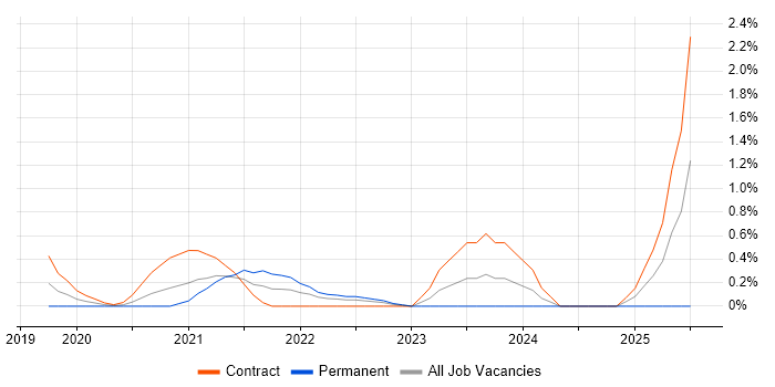 Job vacancy trend for Workday Analyst in Swindon