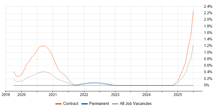 Job vacancy trend for Workday HCM in Swindon