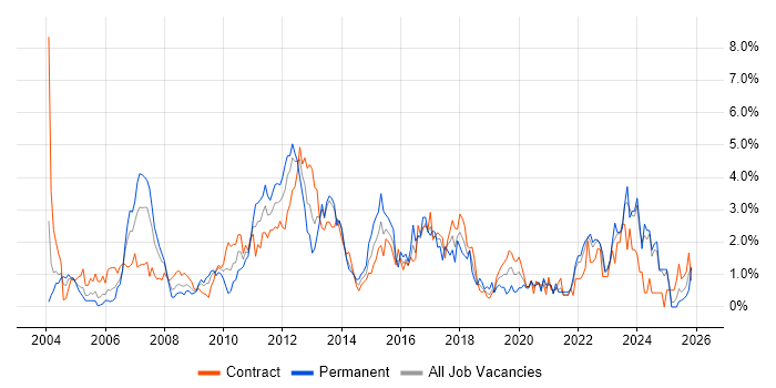 Workflow job vacancy trend in Swindon