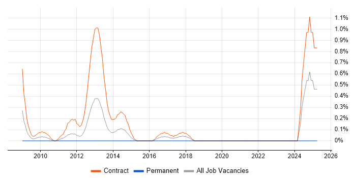 Job vacancy trend for Workstream Lead in Swindon