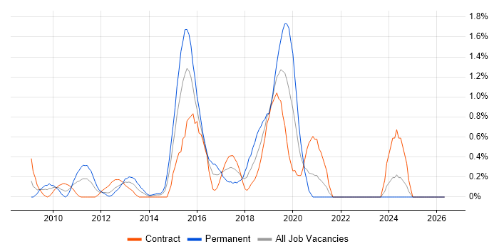 WSUS job vacancy trend in Swindon