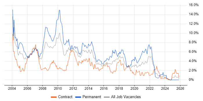 XML job vacancy trend in Swindon