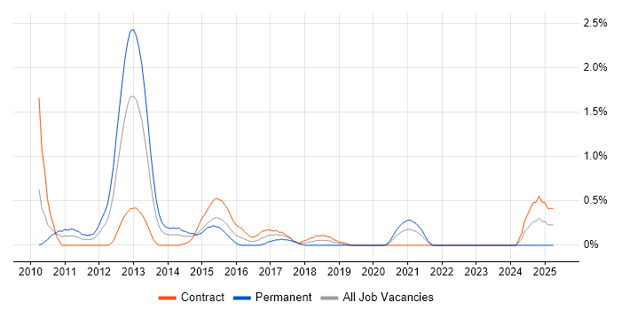 Job vacancy trend for Zachman Framework in Swindon