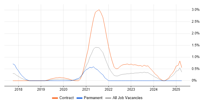 Job vacancy trend for Zephyr in Swindon