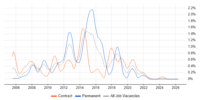 Symantec job vacancy trend in Wiltshire