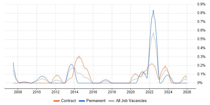 SysML job vacancy trend in Wiltshire