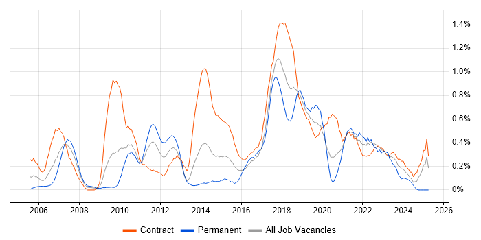 Job vacancy trend for System Integration Testing in Wiltshire Job vacancy trend for System Integration Testing in Wiltshire
