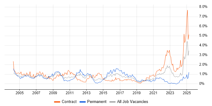 Job vacancy trend for System Testing in Wiltshire Job vacancy trend for System Testing in Wiltshire