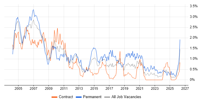 Systems Analyst job vacancy trend in Wiltshire