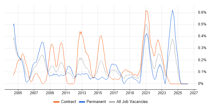 Systems Architect job vacancy trend in Wiltshire