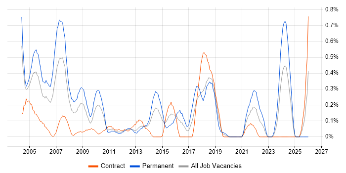 Systems Developer job vacancy trend in Wiltshire