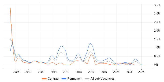 Systems Support job vacancy trend in Wiltshire