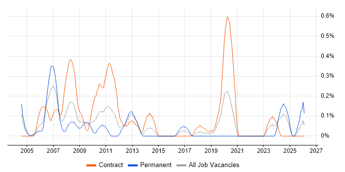 Systems Test Engineer job vacancy trend in Wiltshire