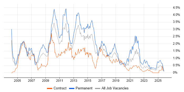 T-SQL job vacancy trend in Wiltshire